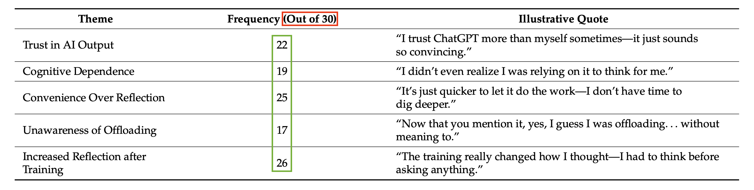 Figure from Gerlich 2025 showing shifts in critical thinking when using GenAI tools