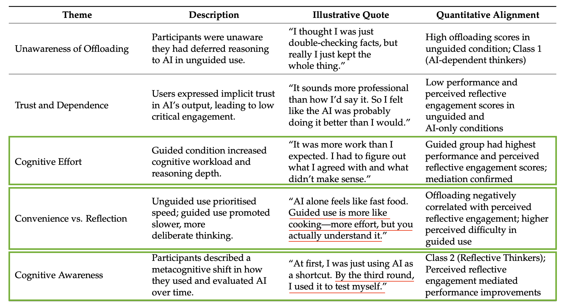 Figure from Gerlich 2025 showing a thematic summary of participant interviews and alignment with quantitative results