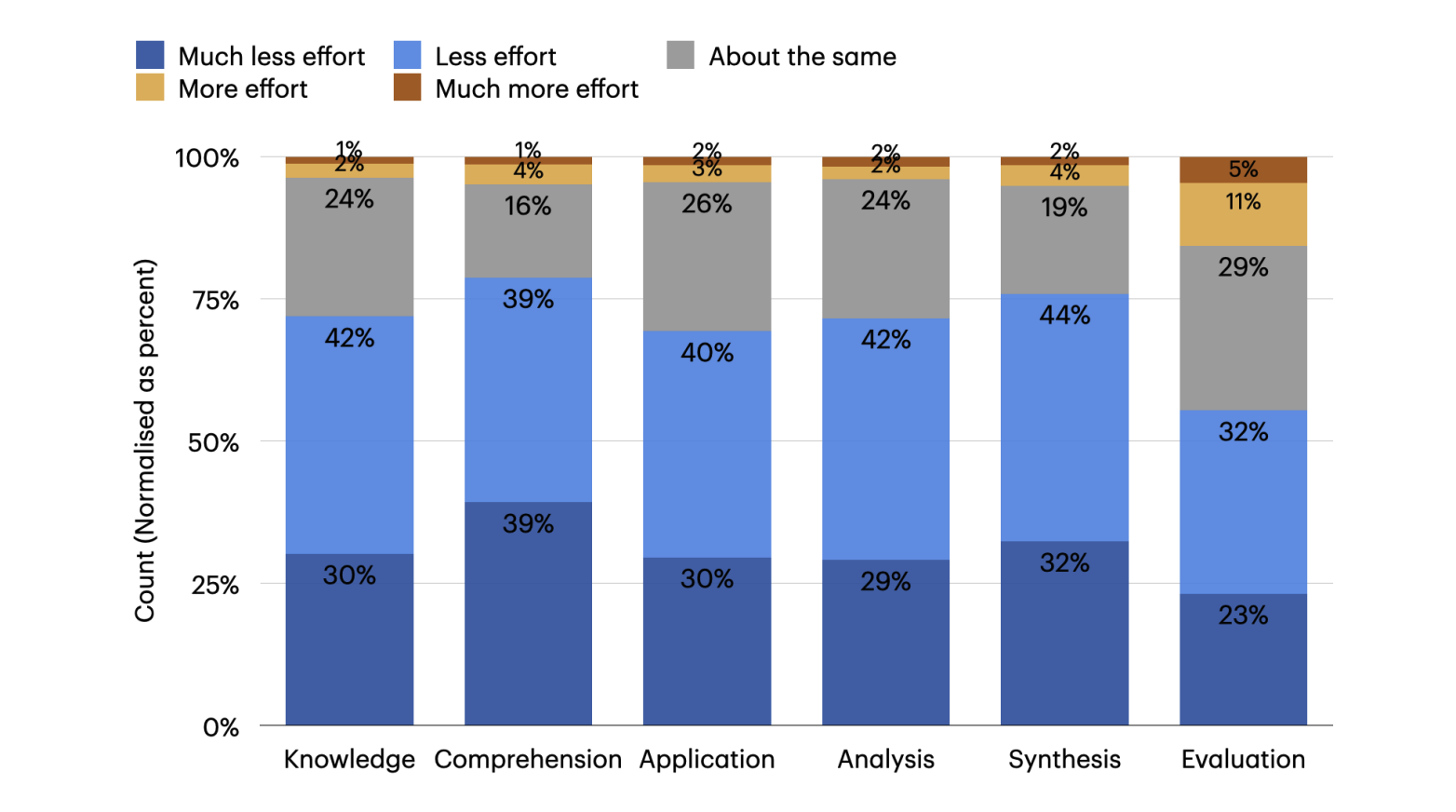 Chart from the Microsoft Research paper (Lee et al., 2025) showing the distribution of perceived effort (%) in cognitive activities (based on Bloom’s taxonomy) when using a GenAI tool compared to not using one